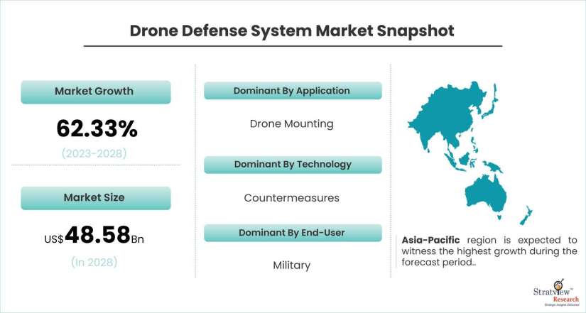 Drone-Defense-System-Market-Dynamics